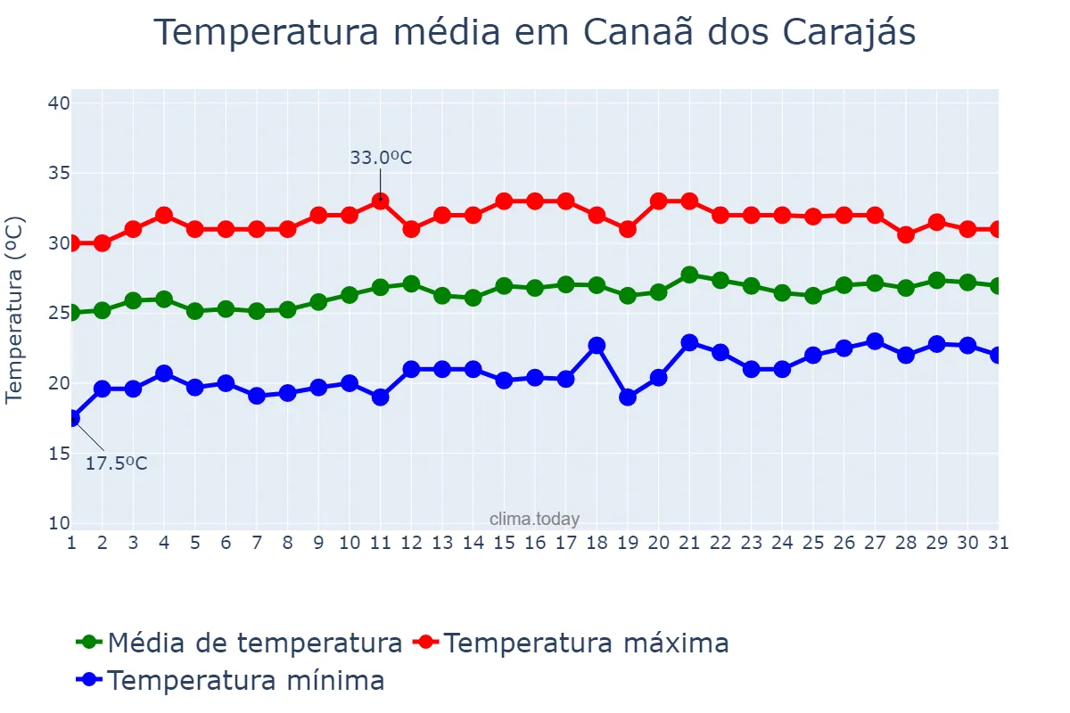 Temperatura em agosto em Canaã dos Carajás, PA, BR