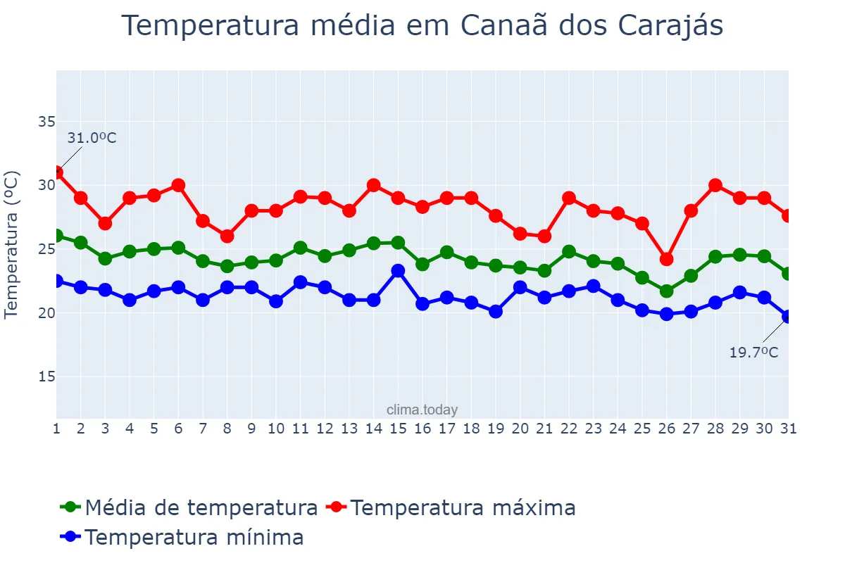 Temperatura em dezembro em Canaã dos Carajás, PA, BR