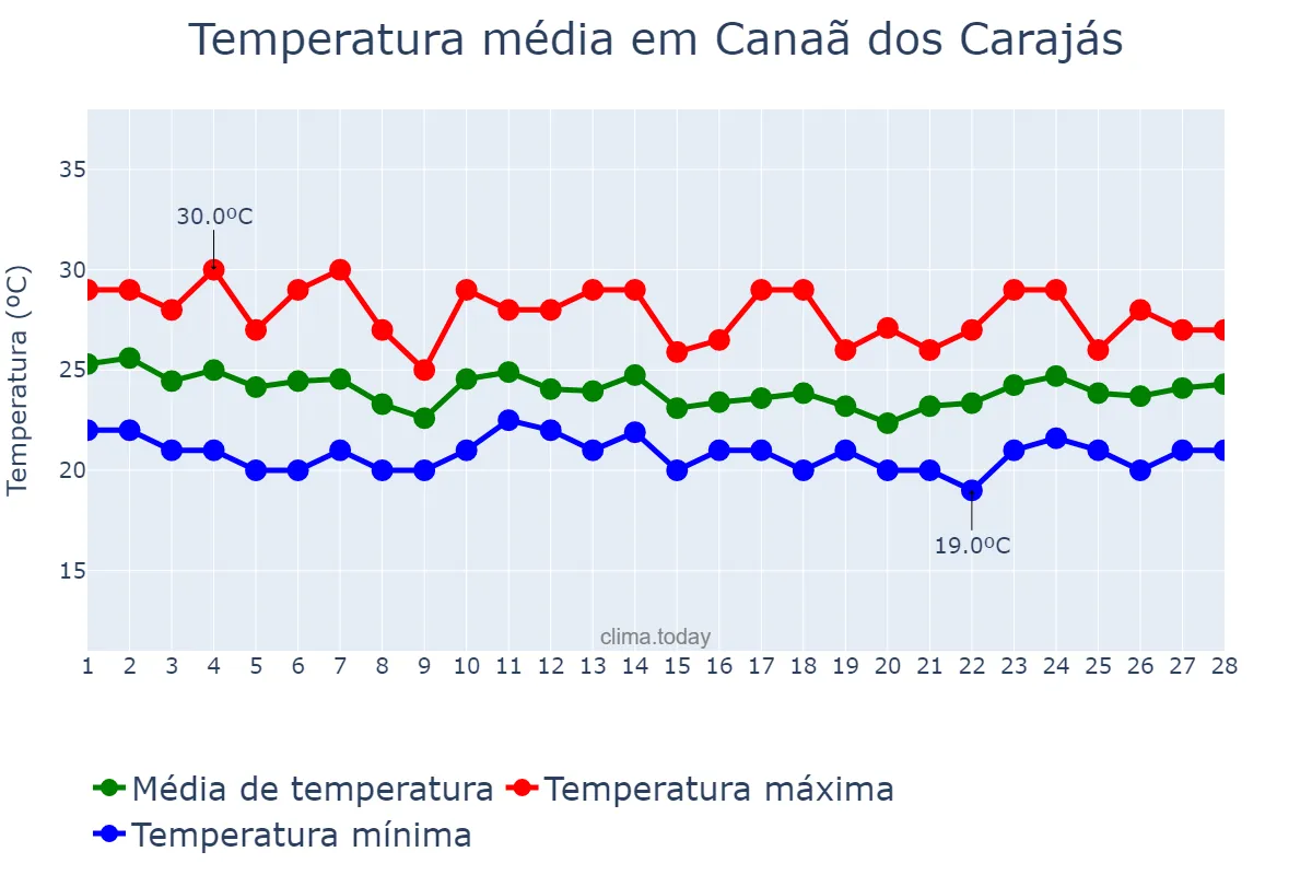 Temperatura em fevereiro em Canaã dos Carajás, PA, BR