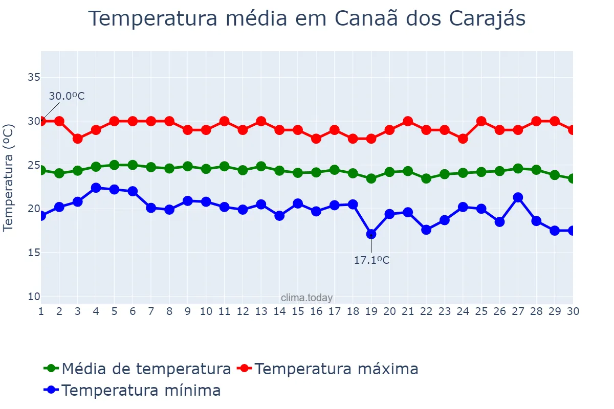 Temperatura em junho em Canaã dos Carajás, PA, BR