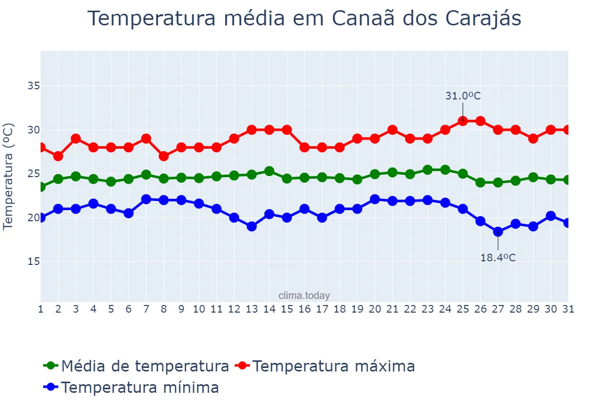 Temperatura em maio em Canaã dos Carajás, PA, BR