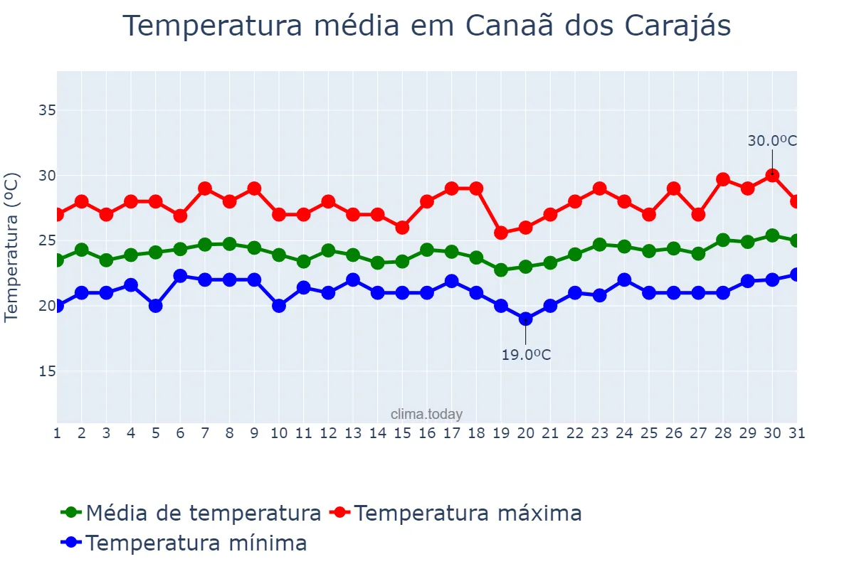 Temperatura em marco em Canaã dos Carajás, PA, BR