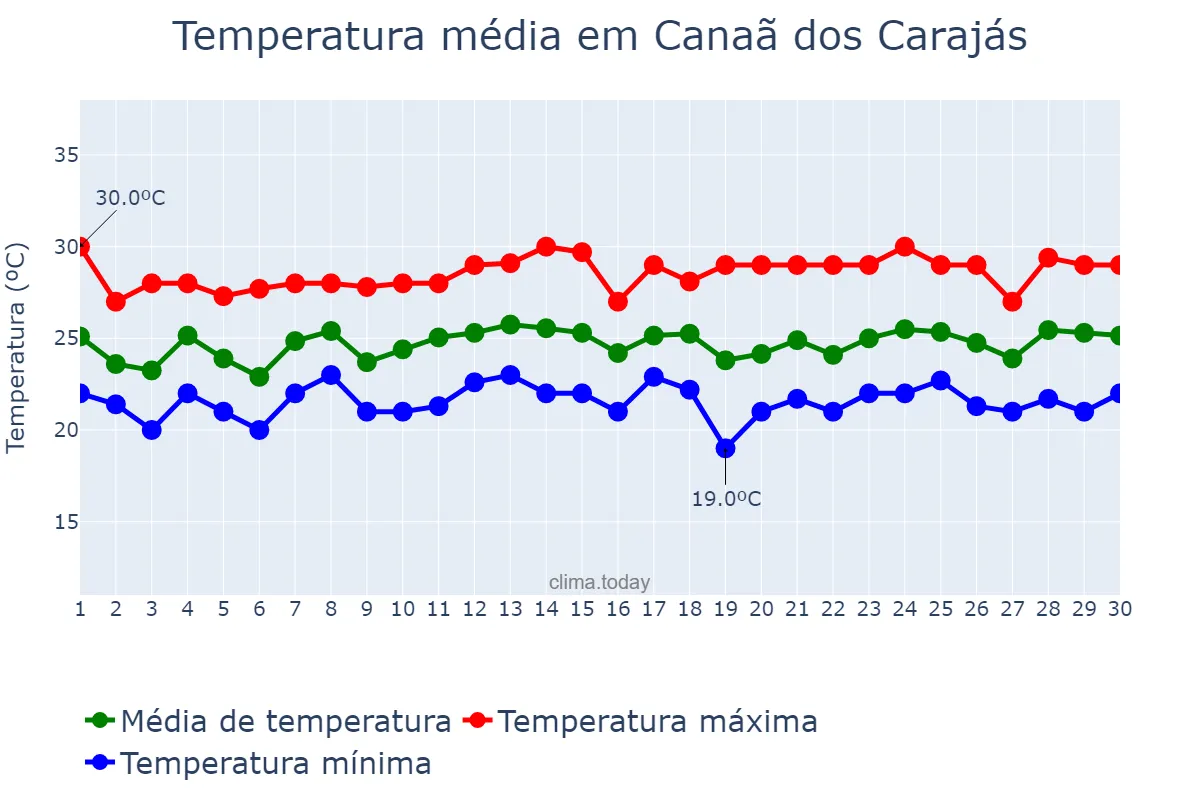 Temperatura em novembro em Canaã dos Carajás, PA, BR
