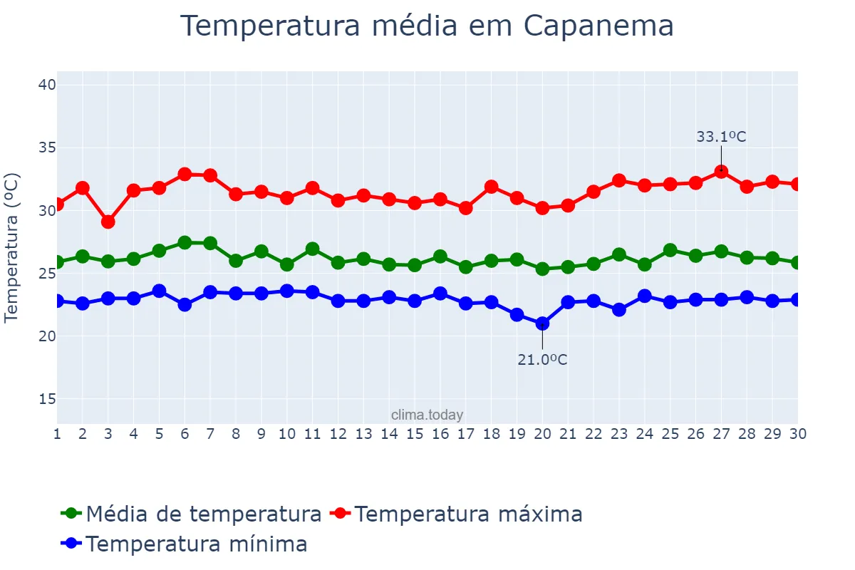 Temperatura em abril em Capanema, PA, BR