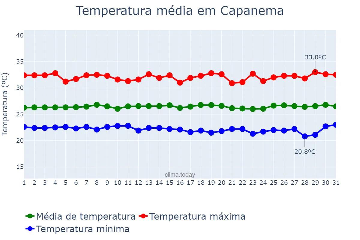 Temperatura em julho em Capanema, PA, BR