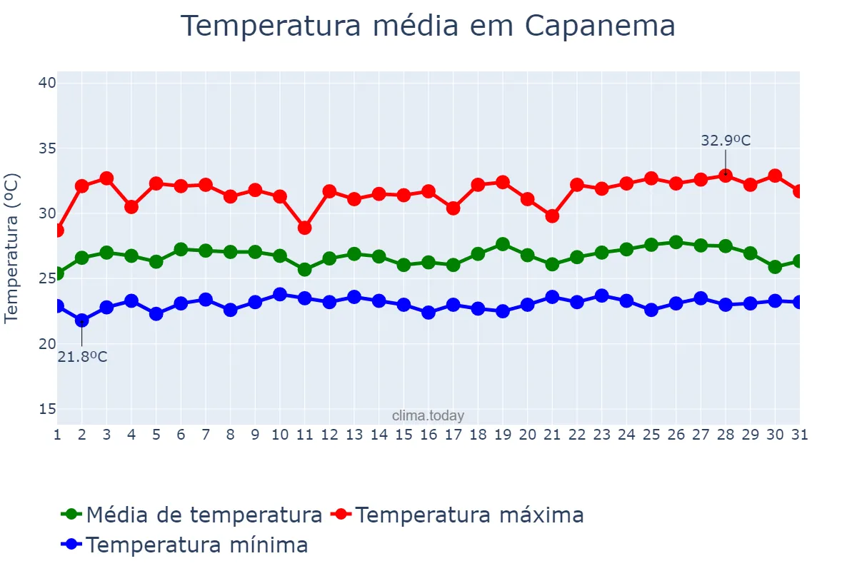 Temperatura em maio em Capanema, PA, BR
