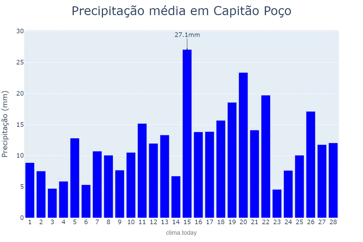 Precipitação em fevereiro em Capitão Poço, PA, BR