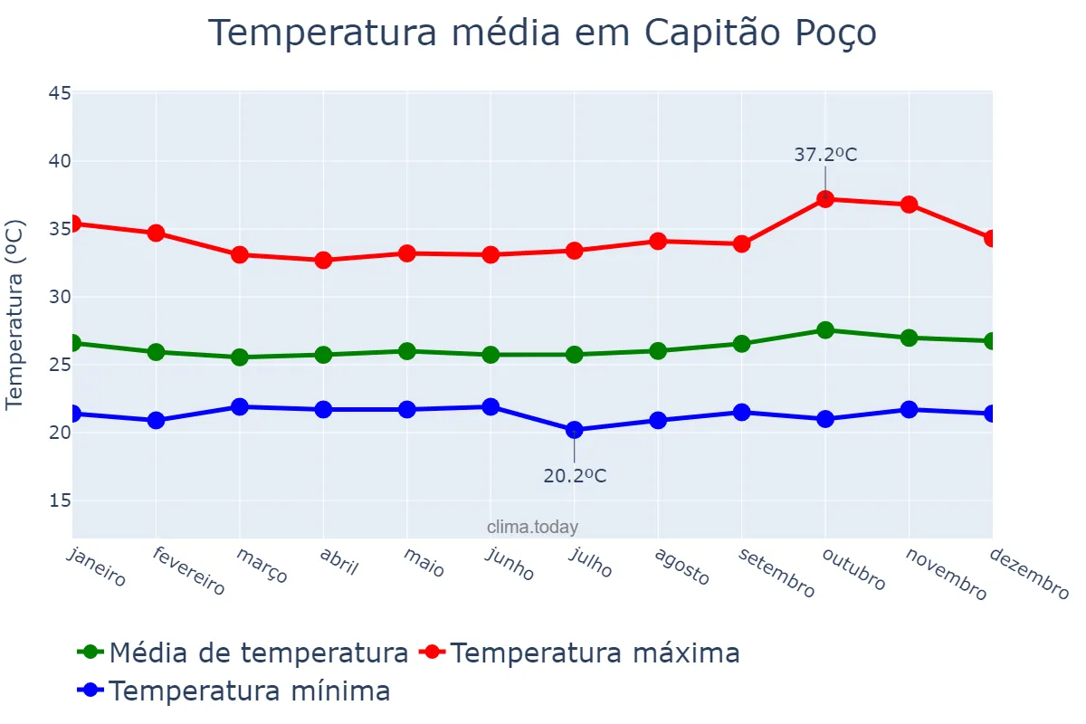 Temperatura anual em Capitão Poço, PA, BR