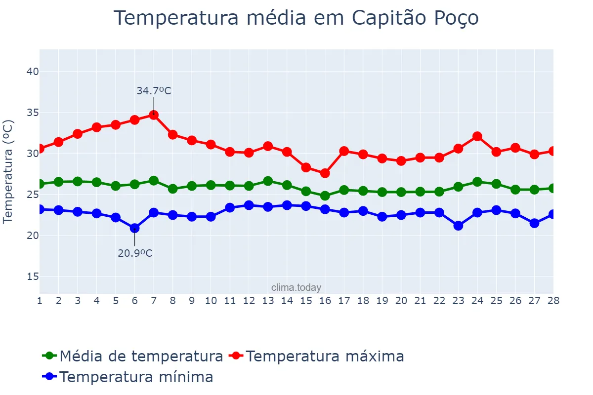 Temperatura em fevereiro em Capitão Poço, PA, BR