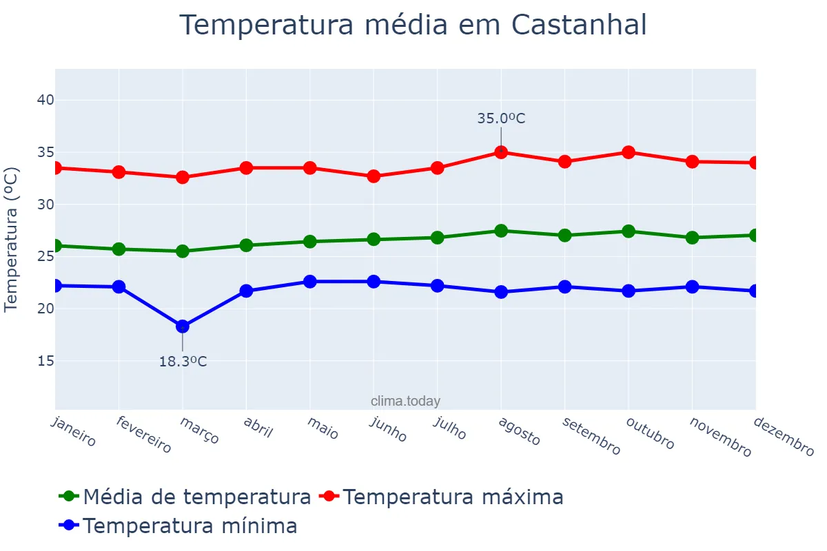 Temperatura anual em Castanhal, PA, BR