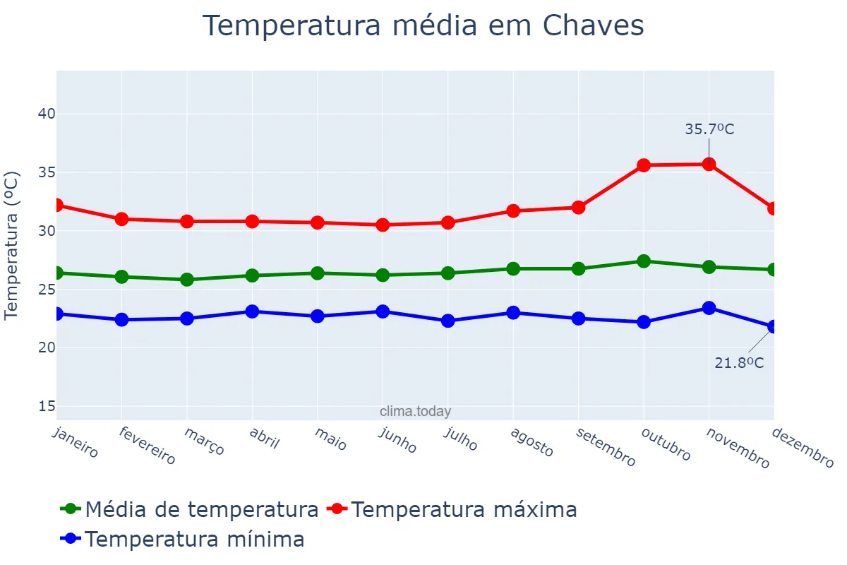 Temperatura anual em Chaves, PA, BR