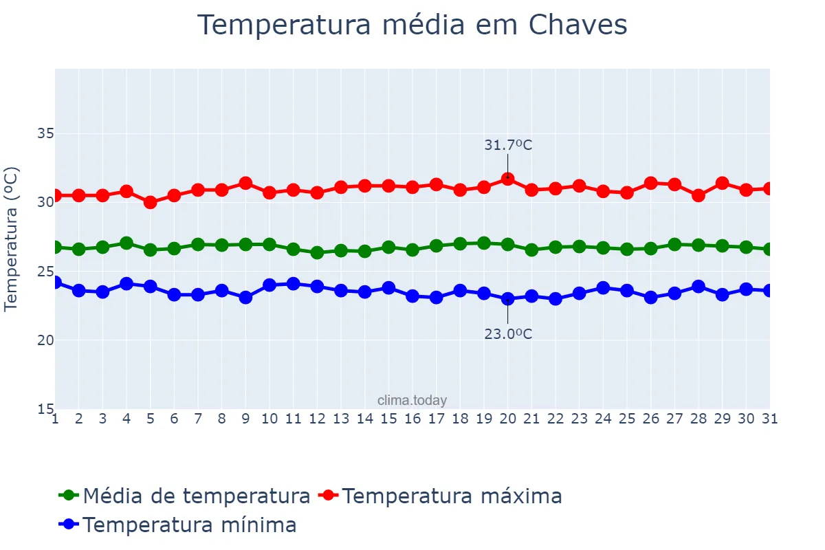 Temperatura em agosto em Chaves, PA, BR