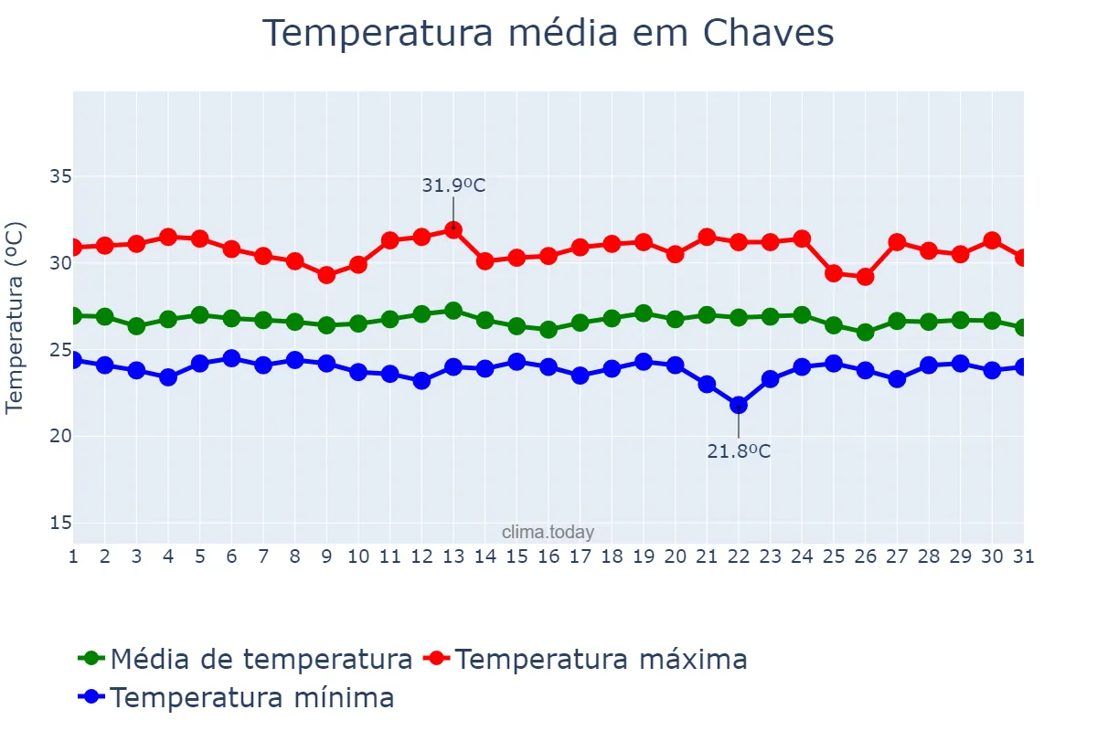 Temperatura em dezembro em Chaves, PA, BR