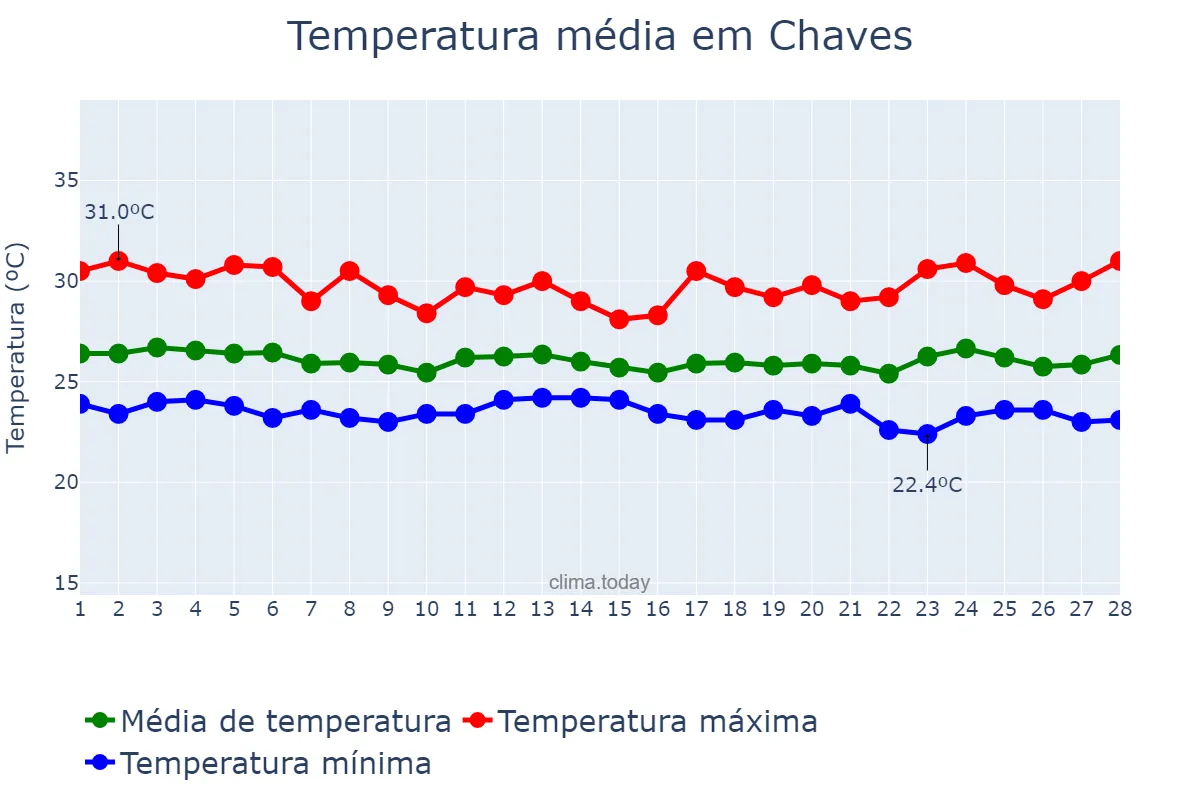 Temperatura em fevereiro em Chaves, PA, BR