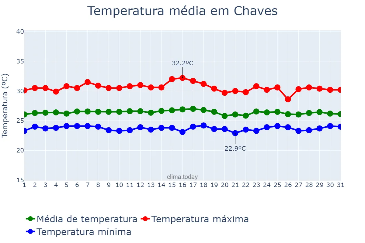 Temperatura em janeiro em Chaves, PA, BR