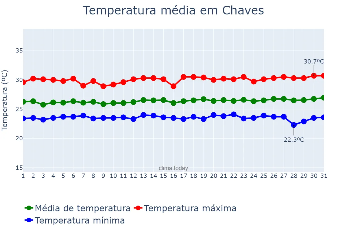 Temperatura em julho em Chaves, PA, BR