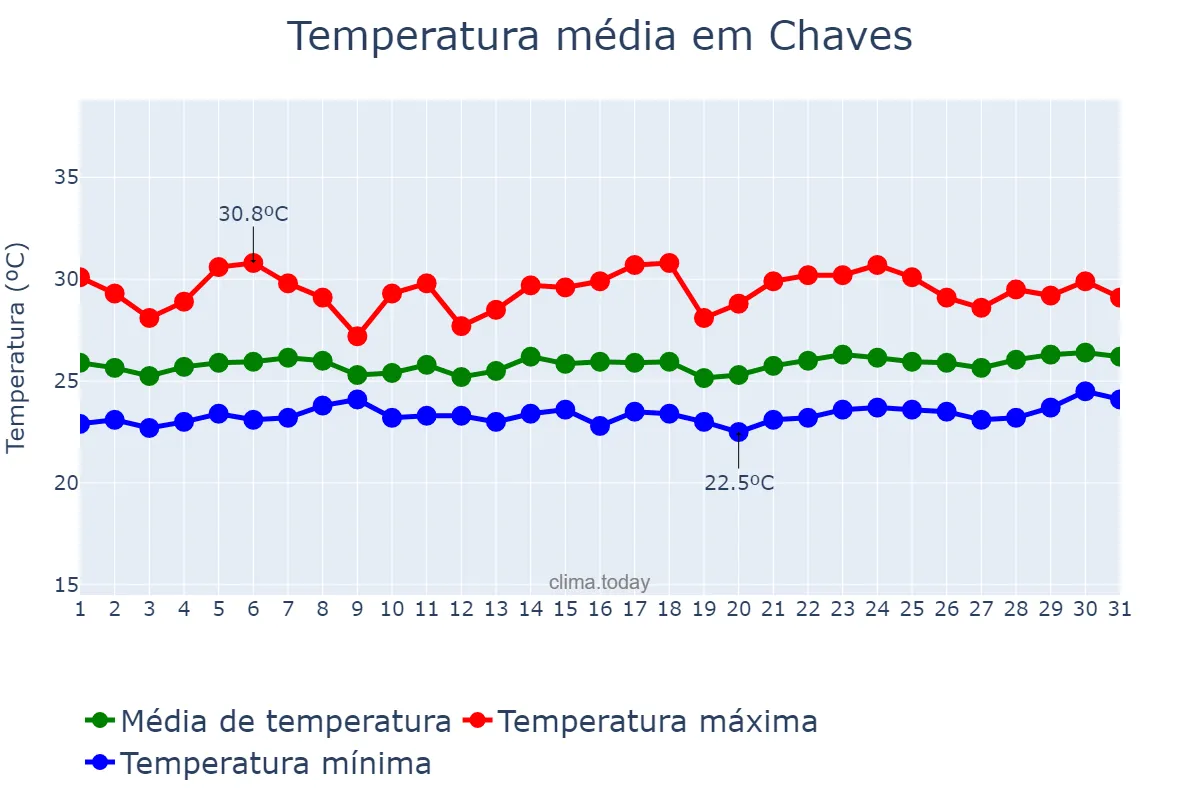 Temperatura em marco em Chaves, PA, BR