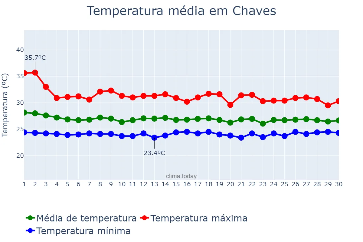 Temperatura em novembro em Chaves, PA, BR