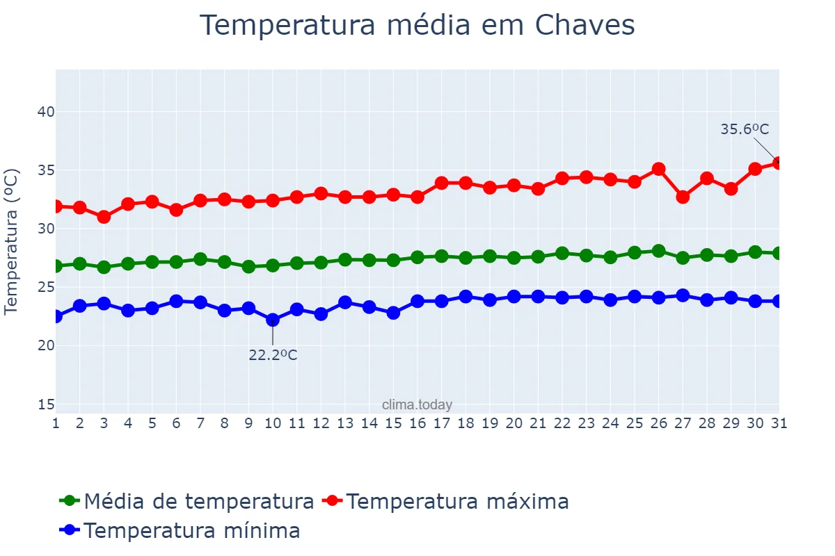 Temperatura em outubro em Chaves, PA, BR