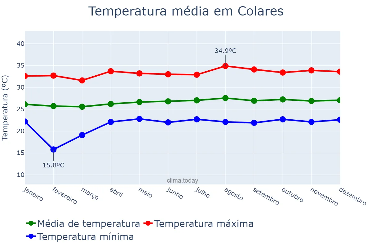 Temperatura anual em Colares, PA, BR