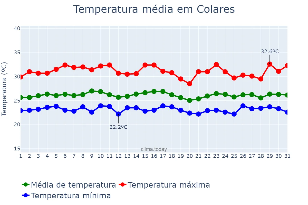 Temperatura em janeiro em Colares, PA, BR