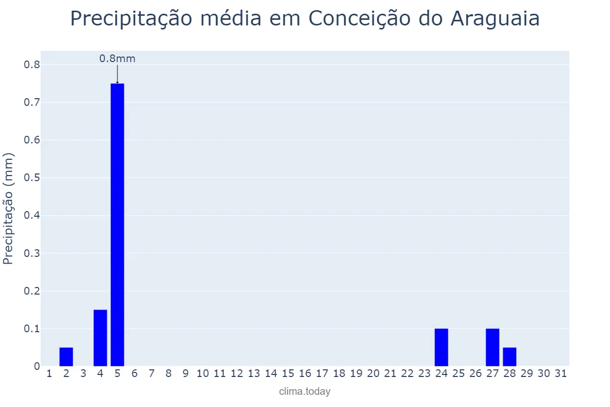 Precipitação em julho em Conceição do Araguaia, PA, BR