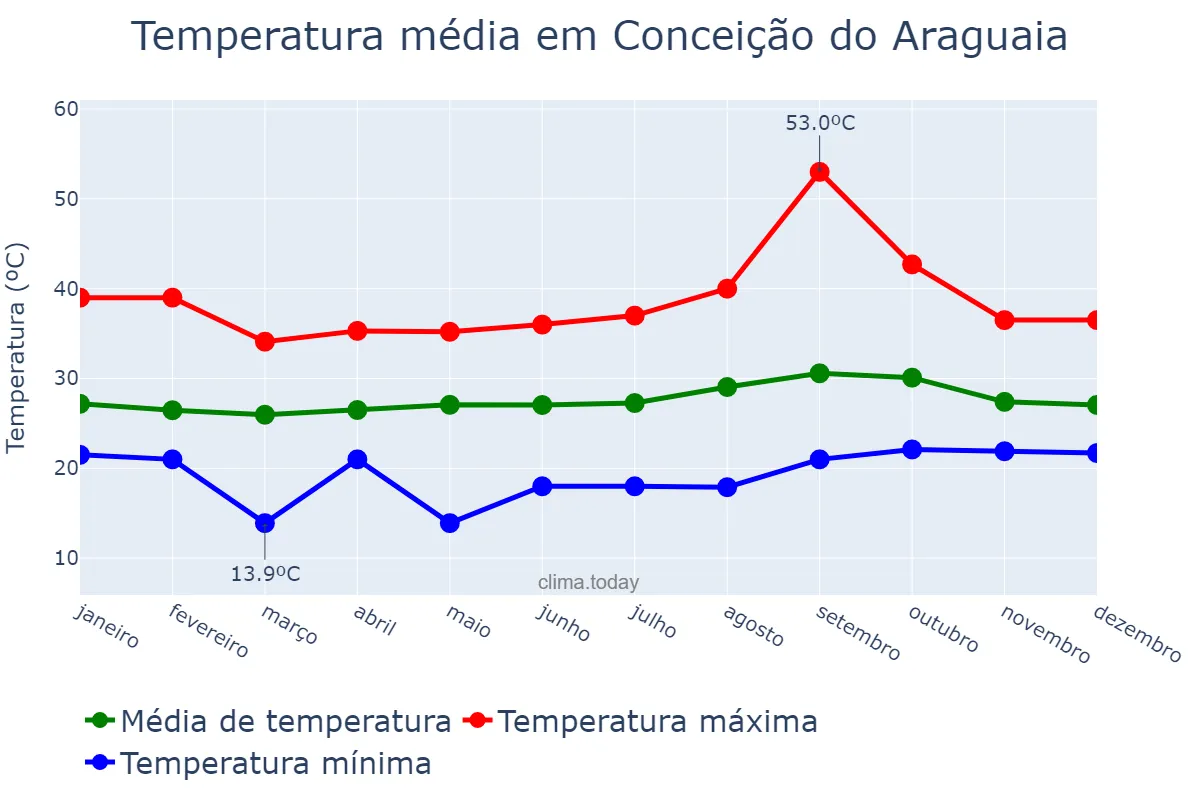 Temperatura anual em Conceição do Araguaia, PA, BR