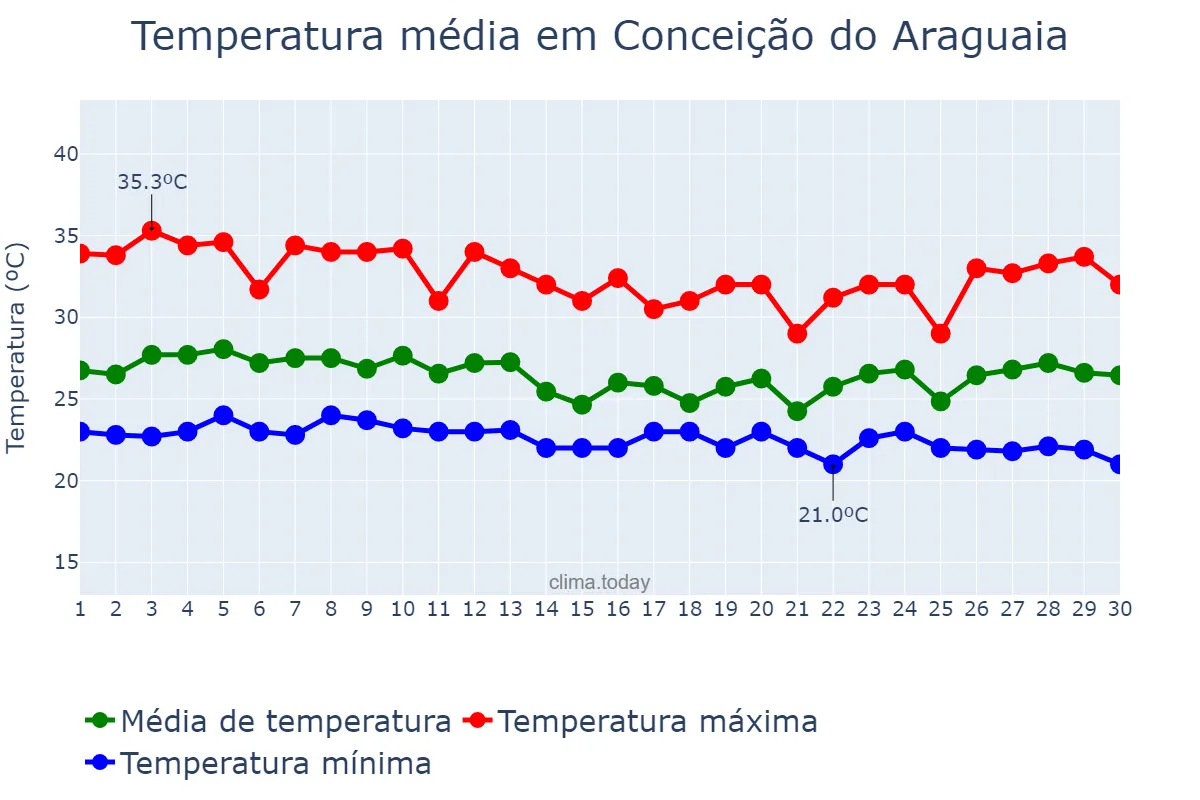 Temperatura em abril em Conceição do Araguaia, PA, BR