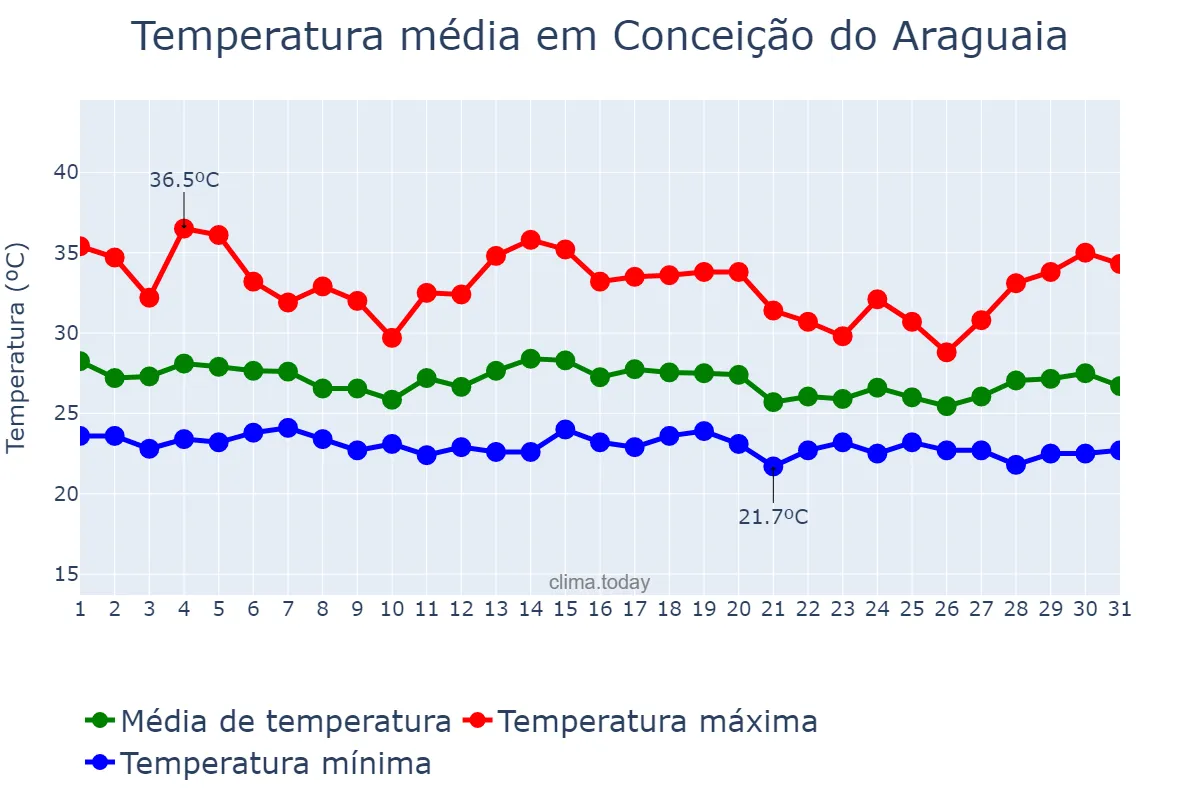 Temperatura em dezembro em Conceição do Araguaia, PA, BR