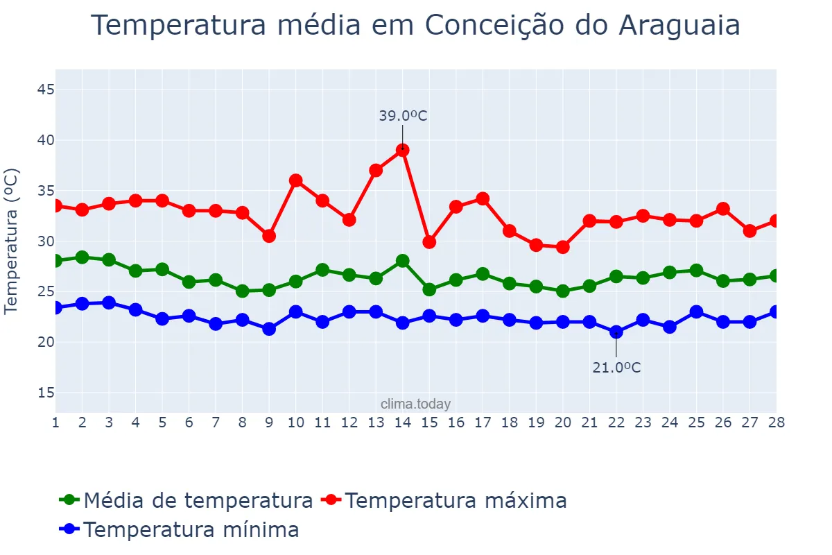 Temperatura em fevereiro em Conceição do Araguaia, PA, BR