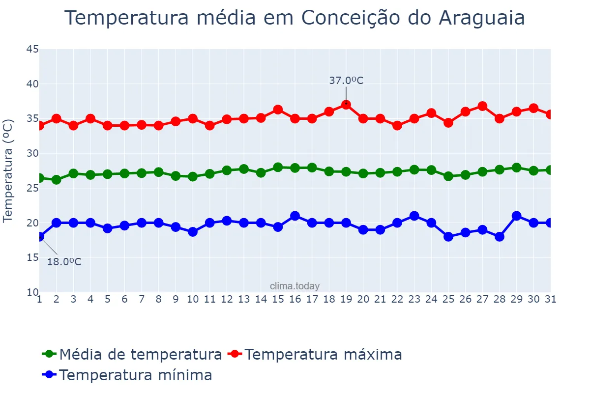 Temperatura em julho em Conceição do Araguaia, PA, BR
