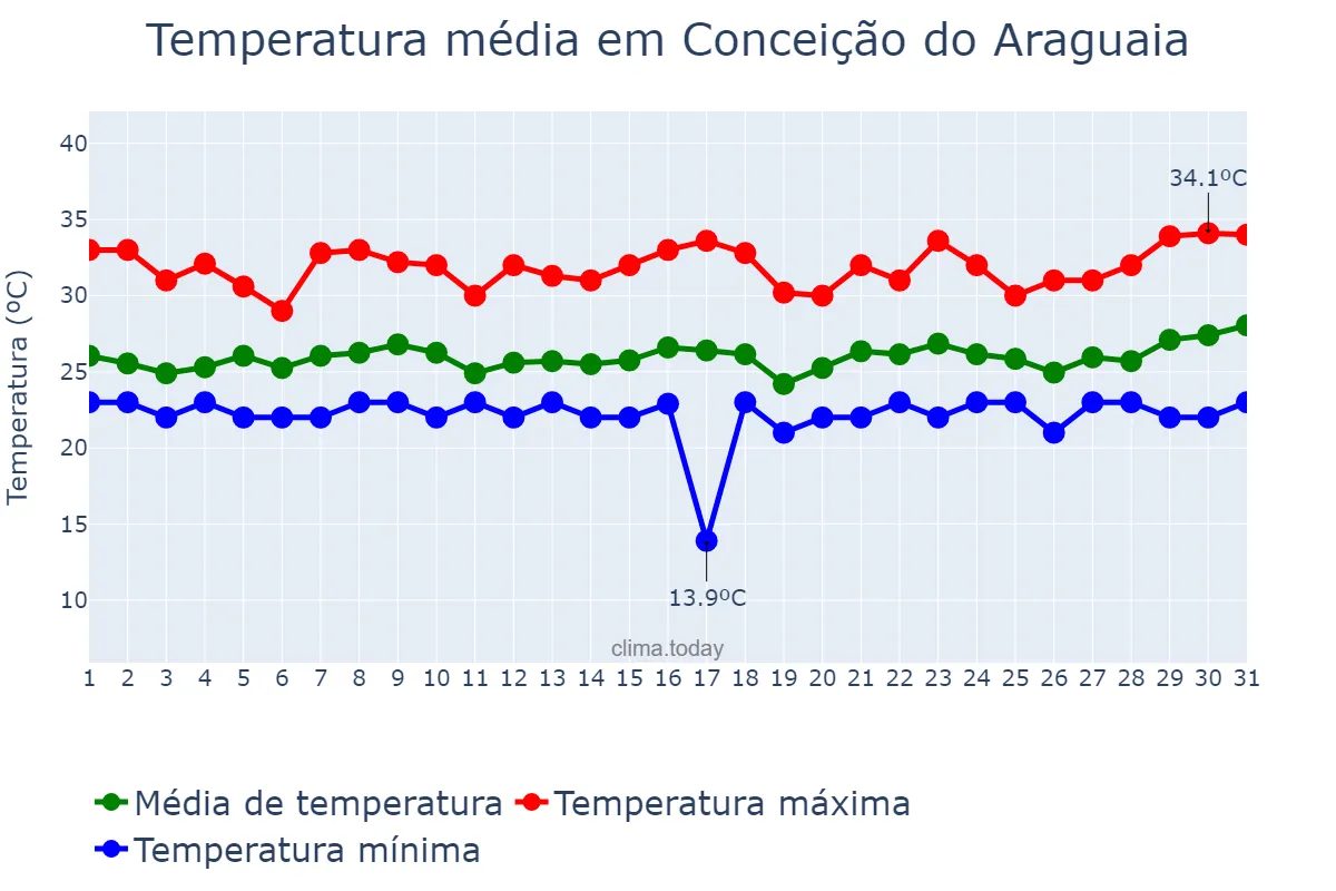 Temperatura em marco em Conceição do Araguaia, PA, BR
