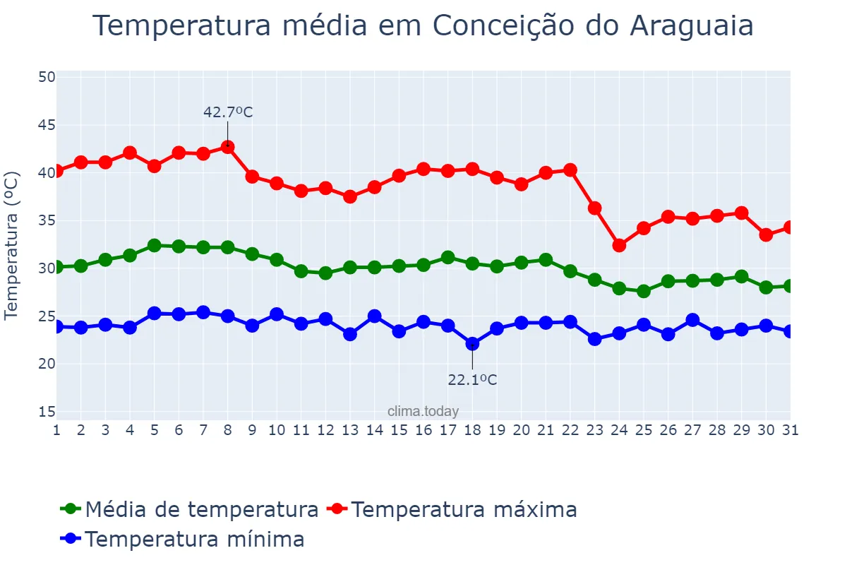 Temperatura em outubro em Conceição do Araguaia, PA, BR