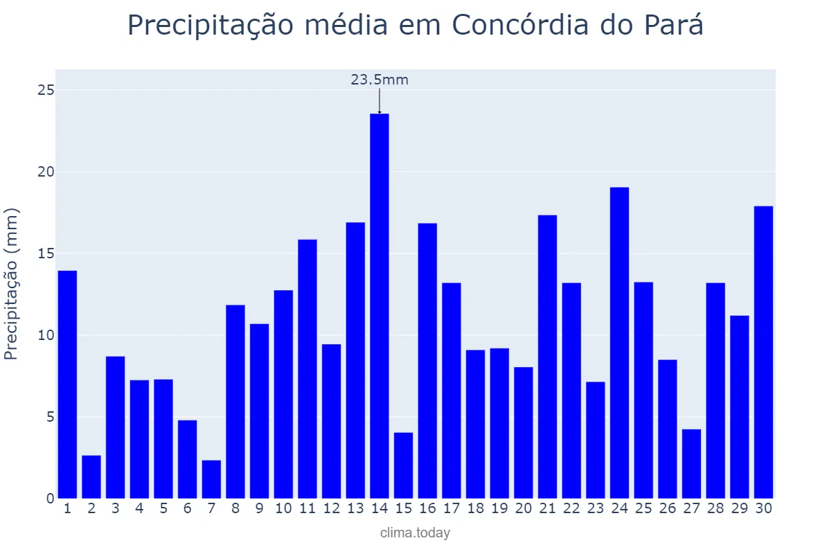 Precipitação em abril em Concórdia do Pará, PA, BR