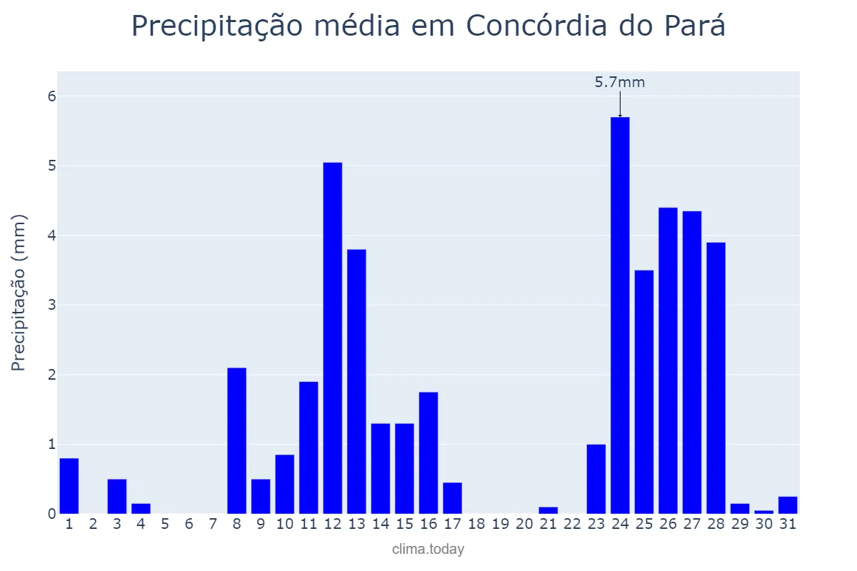 Precipitação em agosto em Concórdia do Pará, PA, BR