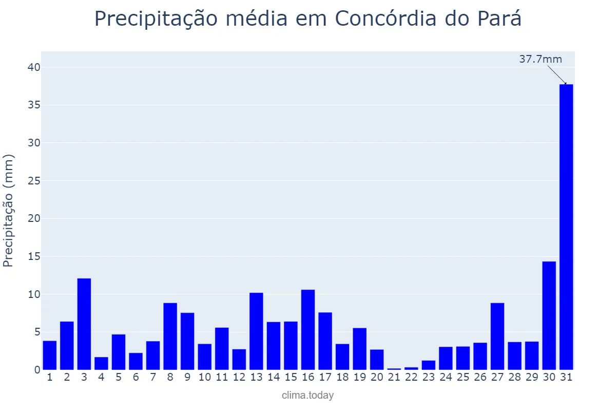 Precipitação em dezembro em Concórdia do Pará, PA, BR