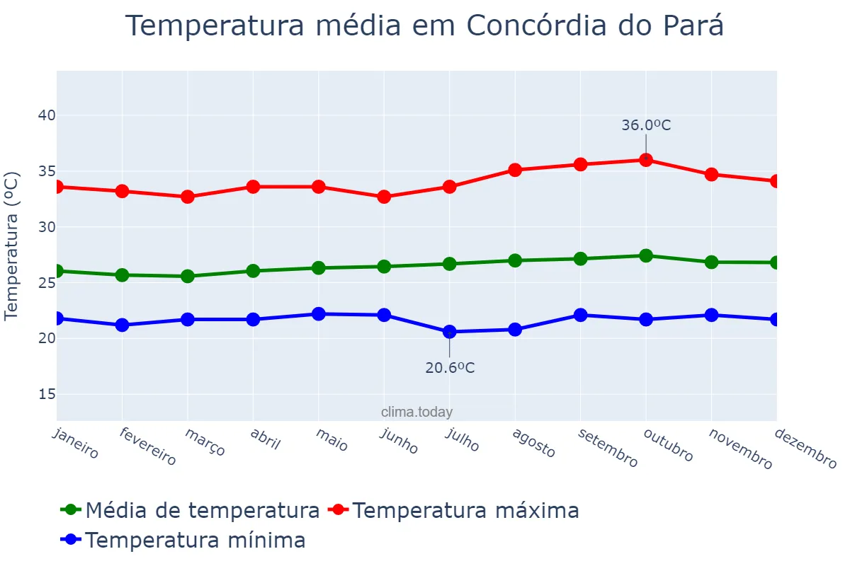 Temperatura anual em Concórdia do Pará, PA, BR