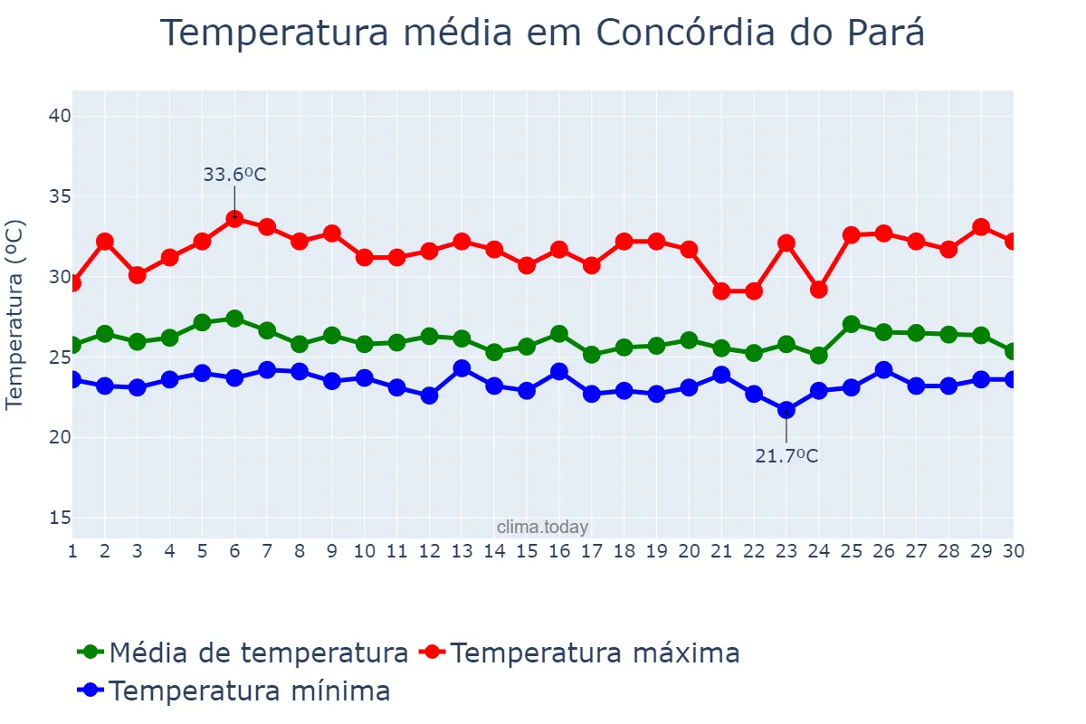 Temperatura em abril em Concórdia do Pará, PA, BR