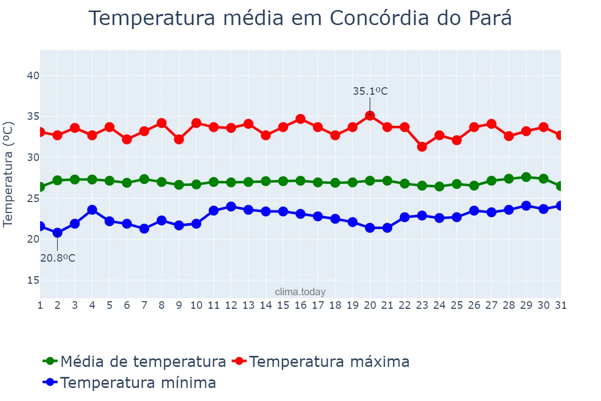 Temperatura em agosto em Concórdia do Pará, PA, BR