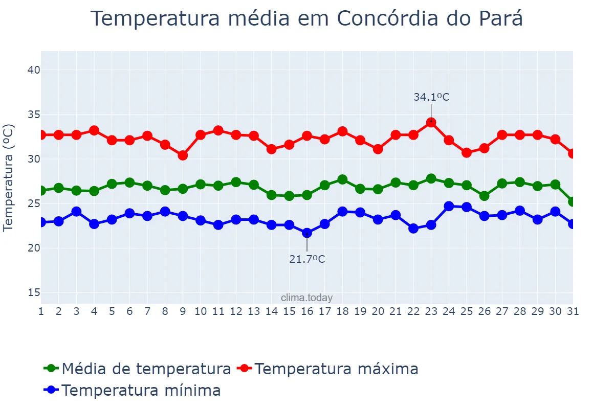 Temperatura em dezembro em Concórdia do Pará, PA, BR