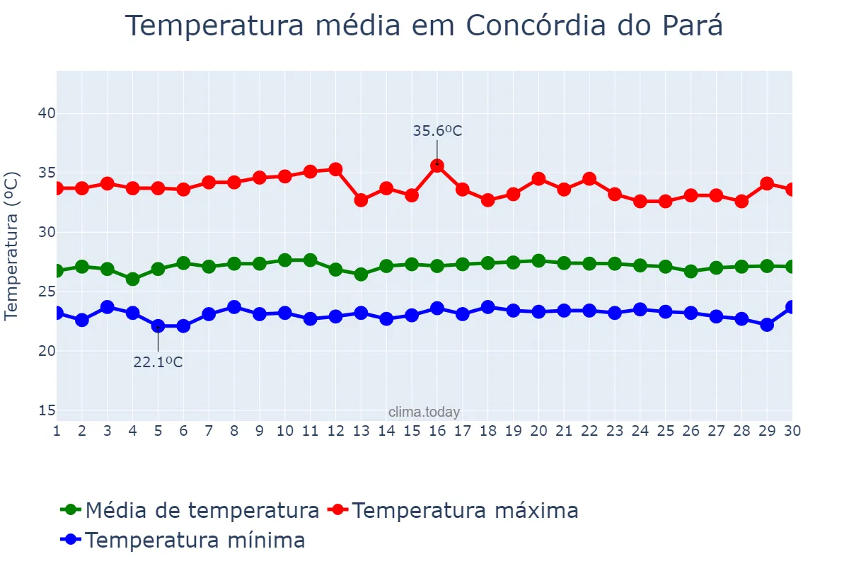 Temperatura em setembro em Concórdia do Pará, PA, BR