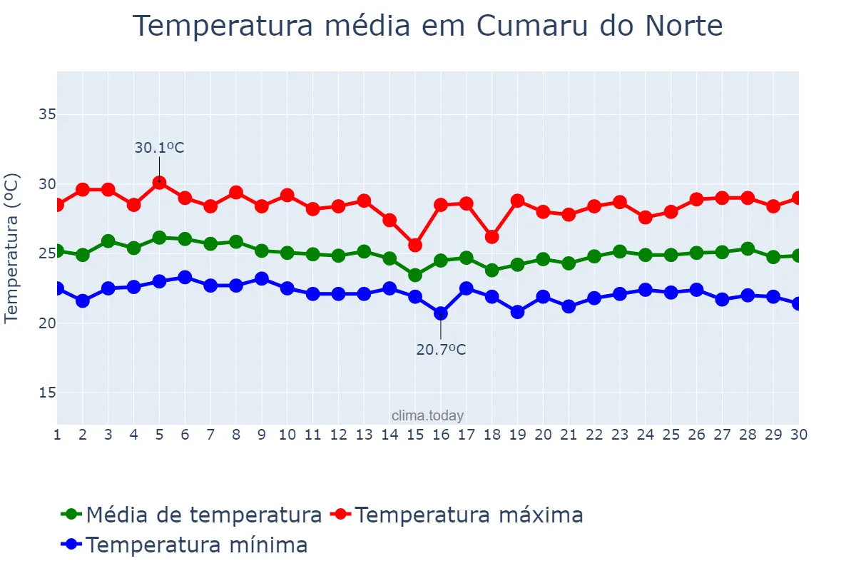 Temperatura em abril em Cumaru do Norte, PA, BR