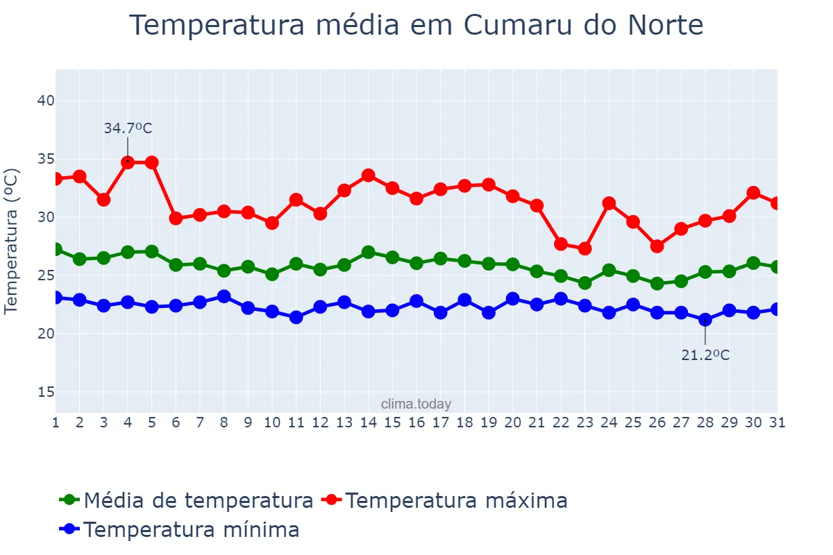 Temperatura em dezembro em Cumaru do Norte, PA, BR