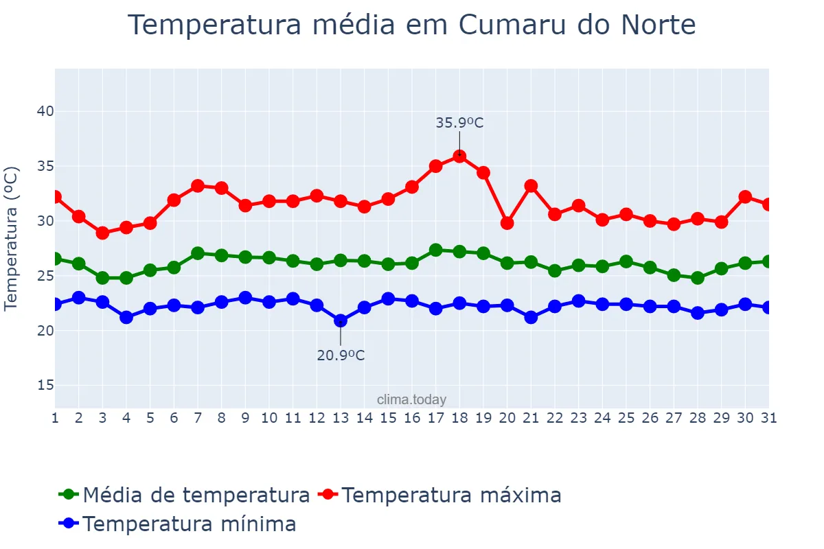 Temperatura em janeiro em Cumaru do Norte, PA, BR
