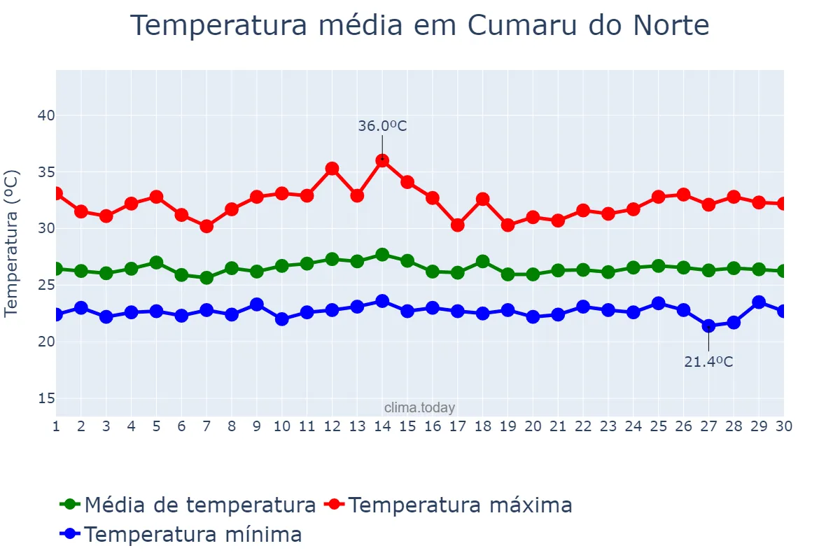 Temperatura em novembro em Cumaru do Norte, PA, BR