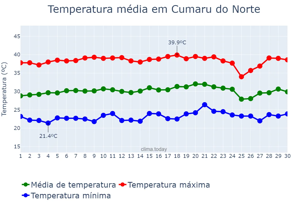 Temperatura em setembro em Cumaru do Norte, PA, BR