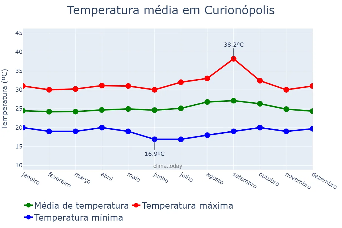 Temperatura anual em Curionópolis, PA, BR