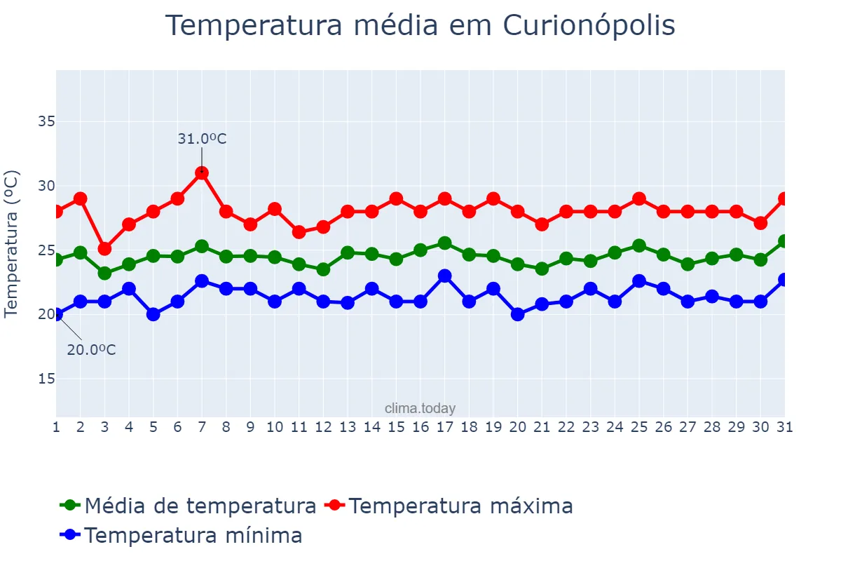 Temperatura em janeiro em Curionópolis, PA, BR