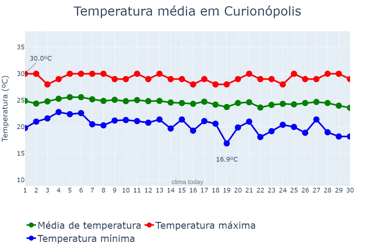 Temperatura em junho em Curionópolis, PA, BR