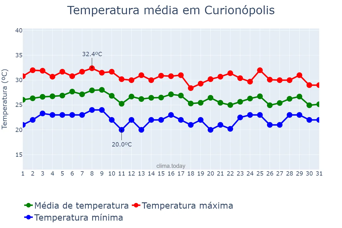Temperatura em outubro em Curionópolis, PA, BR